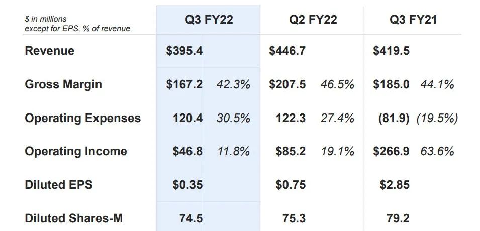 Lumentum Q3收入3.95億美元 激光業(yè)務(wù)同比勁增62％