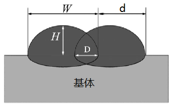 實現(xiàn)高平整度激光熔覆涂層，選擇圓光斑or矩形光斑?